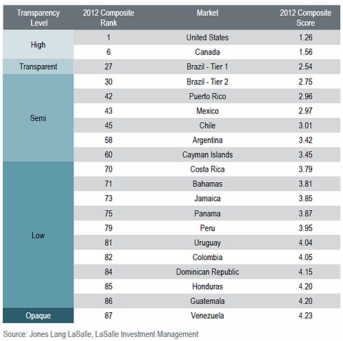 transparency index chart